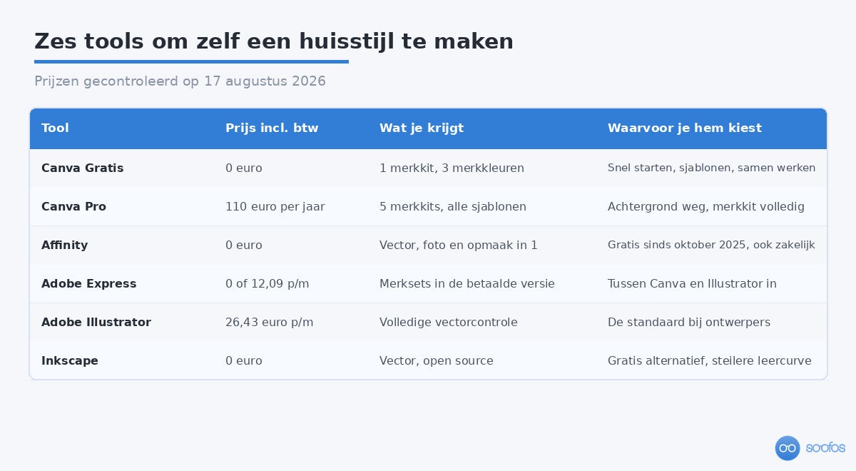 Vergelijking van zes ontwerptools voor een huisstijl met prijs en gebruik: Canva Gratis, Canva Pro, Affinity, Adobe Express, Illustrator en Inkscape