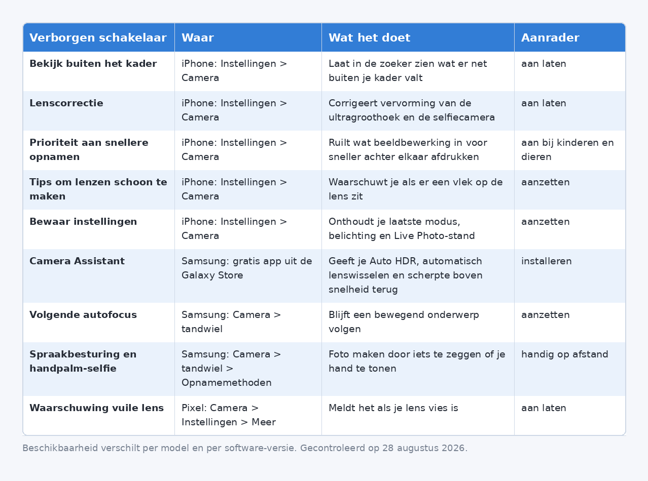 Tabel met negen weinig gebruikte camera-schakelaars, waar ze staan en wat ze doen op iPhone, Samsung en Pixel
