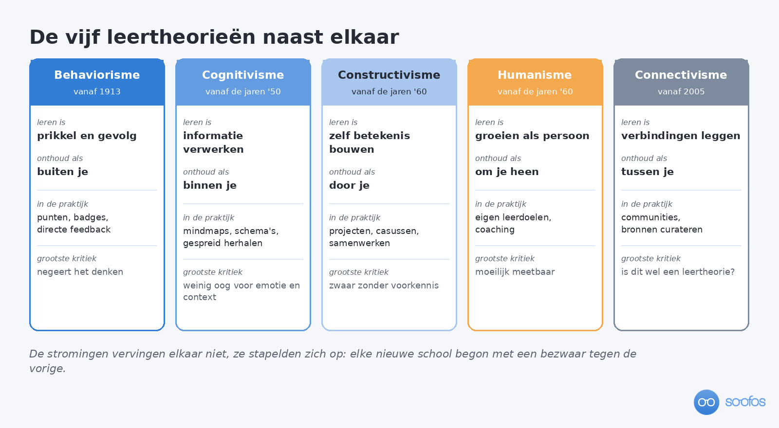 Vijf kolommen naast elkaar met per leertheorie wat leren is, een ezelsbruggetje, de praktijk en de grootste kritiek