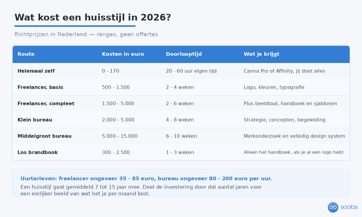 Tabel met richtprijzen voor een huisstijl in Nederland in 2026, van zelf doen tot een middelgroot bureau, met doorlooptijden