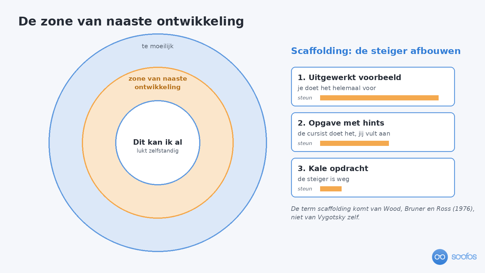 Drie concentrische cirkels van wat je zelf kunt, wat met hulp lukt en wat te moeilijk is, naast drie stappen scaffolding
