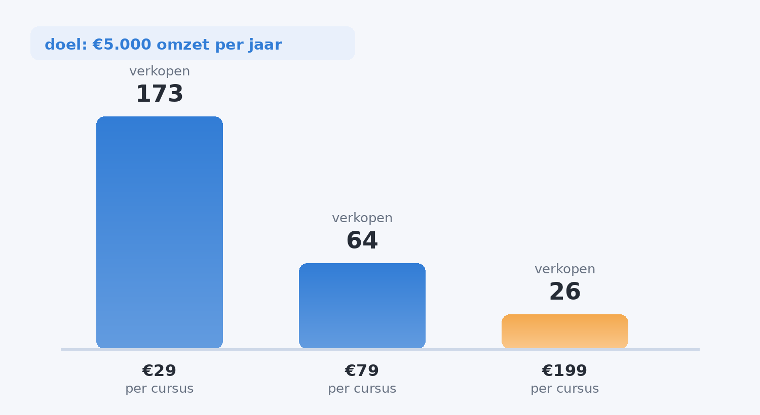Staafdiagram met het aantal verkopen dat nodig is voor 5.000 euro omzet bij cursusprijzen van 29, 79 en 199 euro.