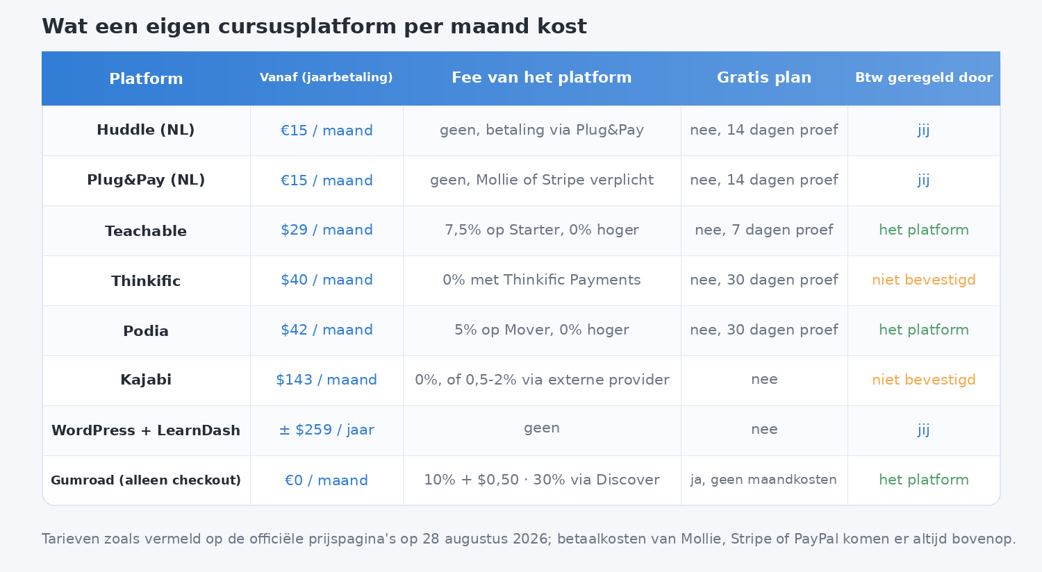 Tabel met per cursusplatform de maandprijs bij jaarbetaling, de fee van het platform, of er een gratis plan is en wie de btw afdraagt.