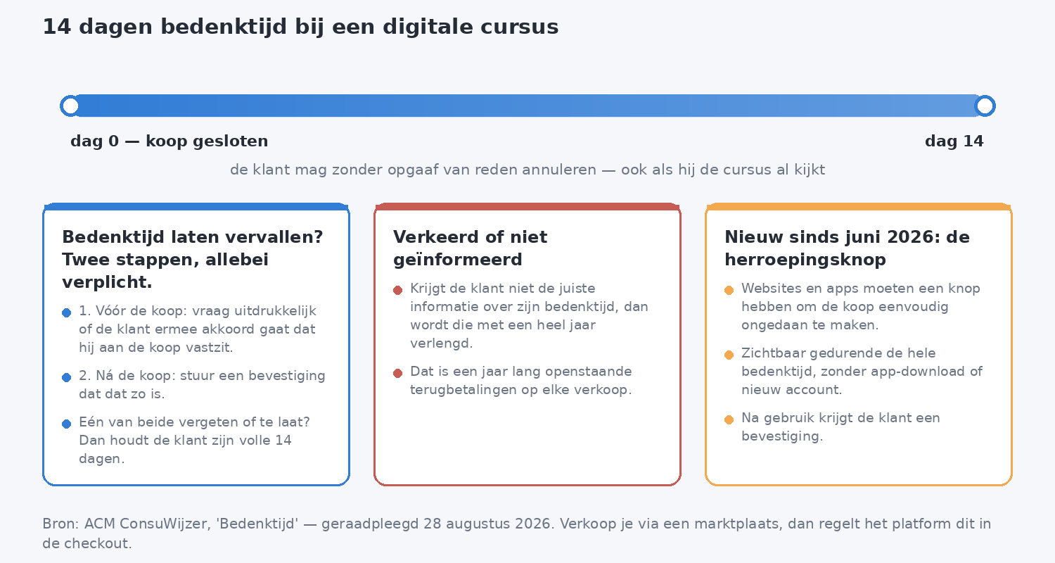 Tijdlijn van veertien dagen bedenktijd, met drie kaarten over het laten vervallen van de bedenktijd, de sanctie bij verkeerd informeren en de verplichte herroepingsknop.