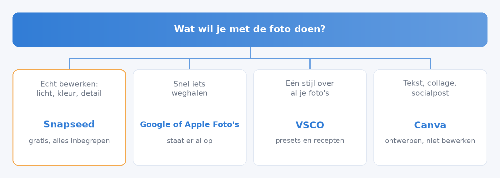 Beslisschema dat per doel — bewerken, iets weghalen, één stijl of een socialpost — de best passende app aanwijst.