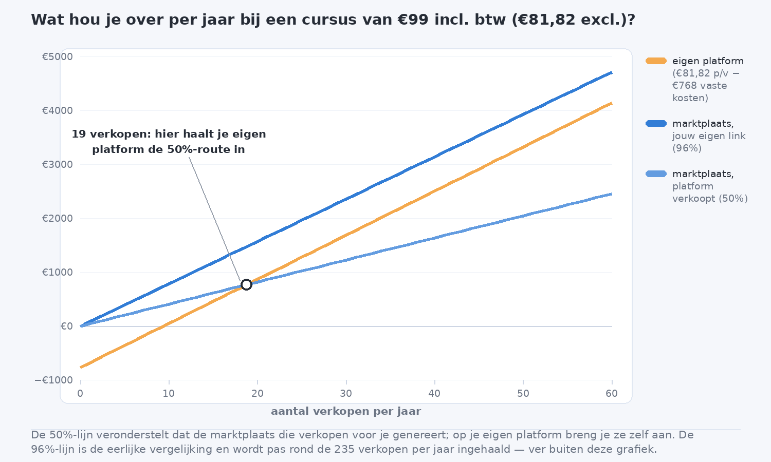 Lijngrafiek van het jaarinkomen bij een cursus van 99 euro, uitgezet tegen het aantal verkopen, voor een eigen platform en twee marktplaatsroutes.