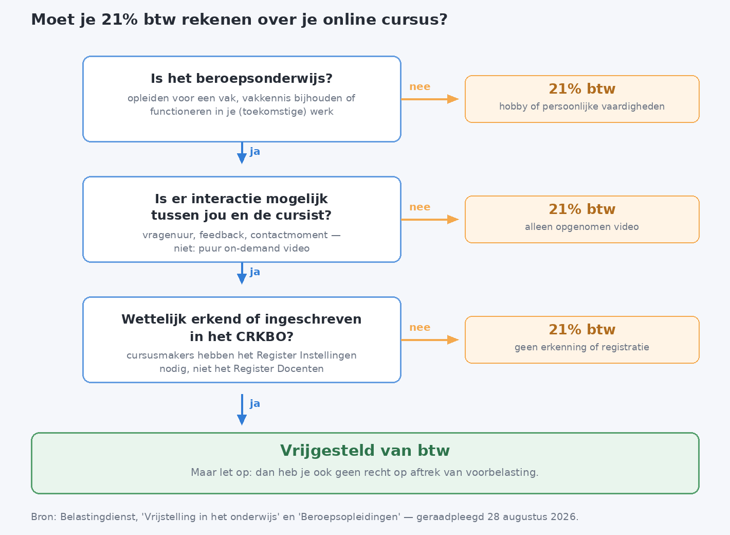 Beslisschema met drie vragen — is het beroepsonderwijs, is er interactie mogelijk met de cursist, ben je erkend of CRKBO-geregistreerd — dat uitkomt op 21% btw of op vrijstelling.