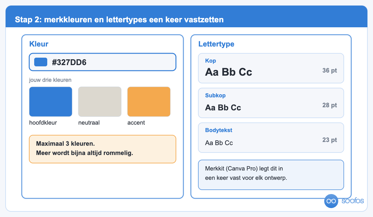 Schema van het instellen van merkkleuren en lettertypes voor een presentatie in Canva.