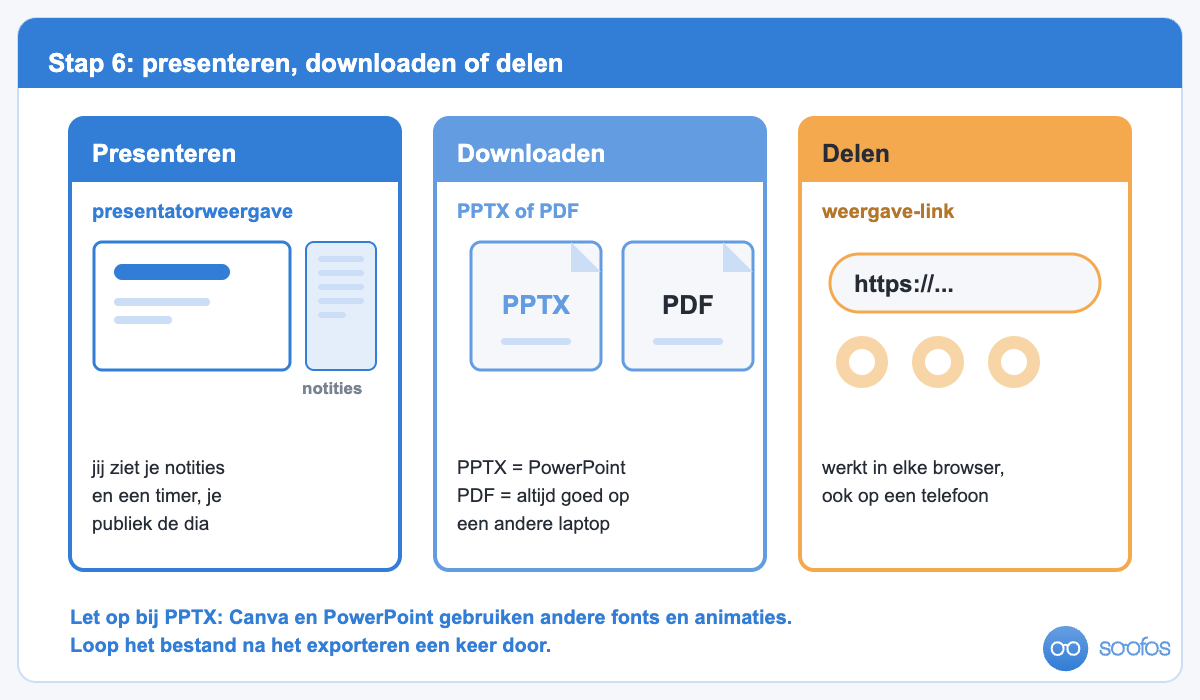 Schema van de drie manieren om een Canva-presentatie te delen: presenteren met presentatorweergave, downloaden als PowerPoint of PDF, en delen via een link.