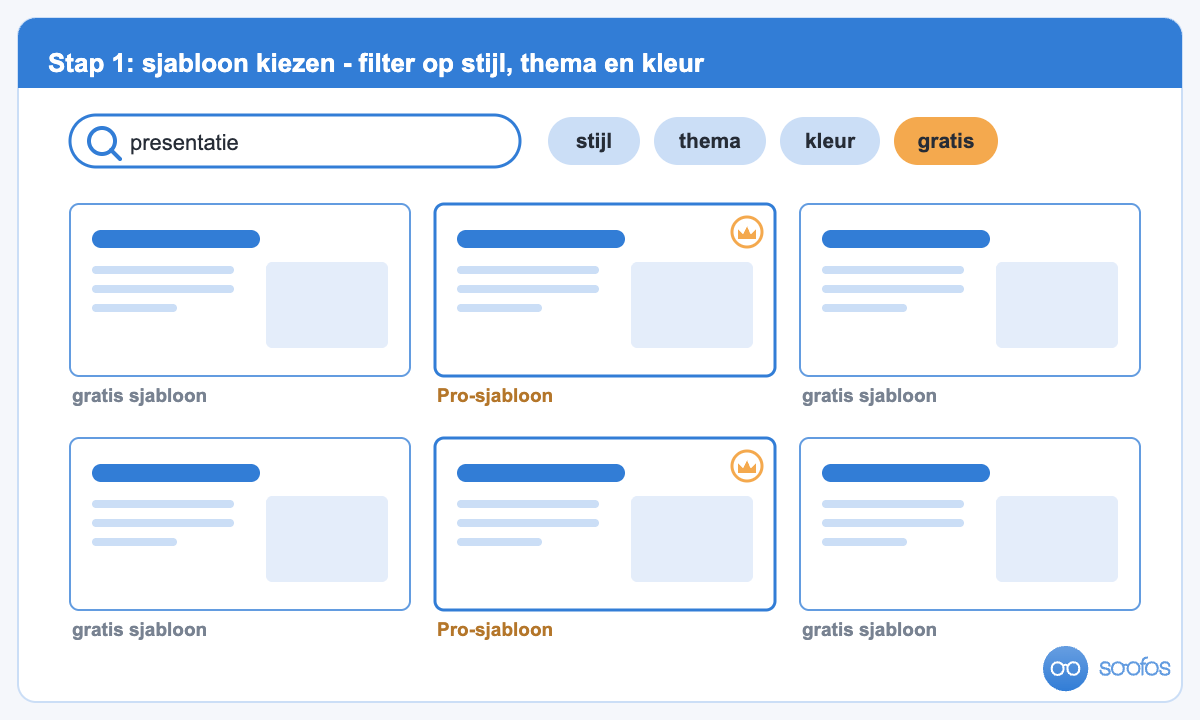 Schema van de sjabloongalerij in Canva met een zoekbalk, filters en een kroonicoon dat Pro-sjablonen aanduidt.