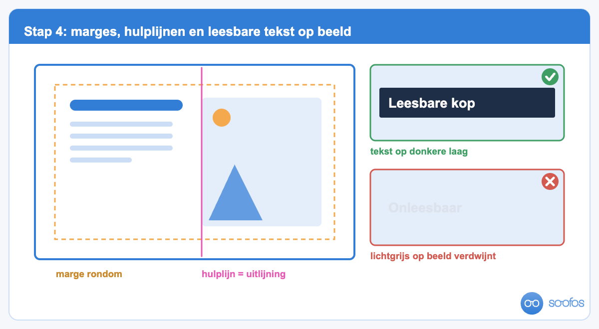 Dia-indeling met marges rondom, een hulplijn voor uitlijning en het verschil tussen leesbare en onleesbare tekst op een beeldvlak.