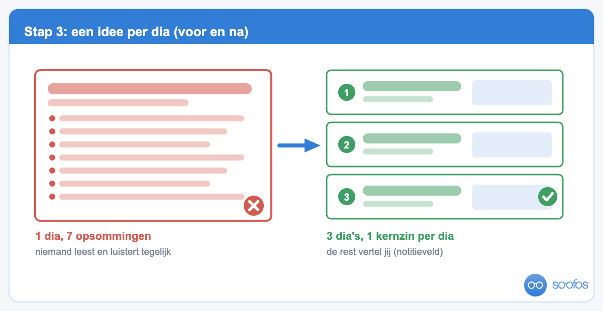 Voor-en-na: een overvolle dia met zeven opsommingen tegenover dezelfde inhoud verdeeld over drie dia's met een idee per dia.