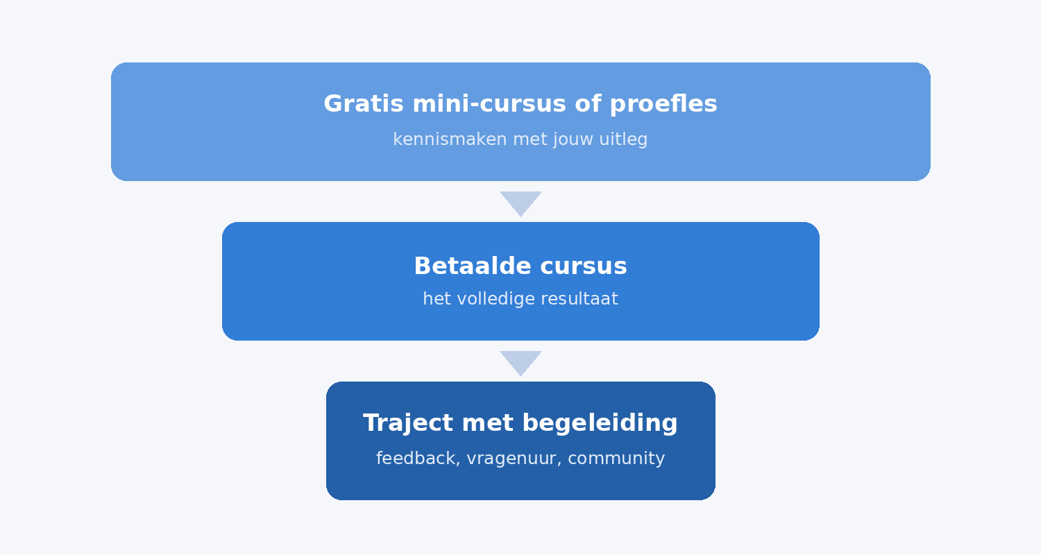 Funnel van een gratis mini-cursus naar een betaalde cursus en een traject met begeleiding.