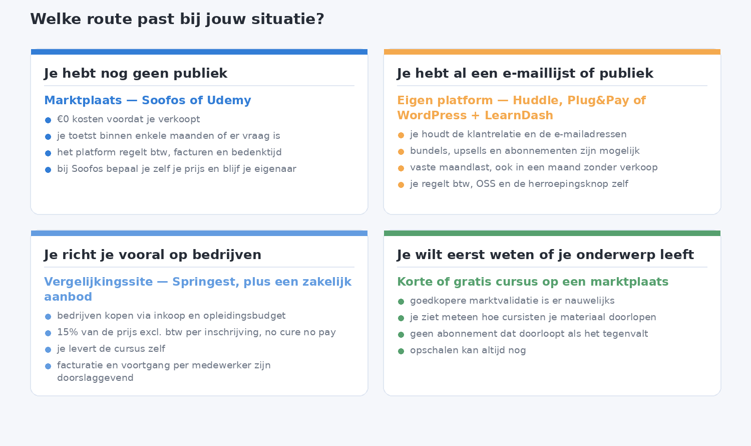 Vier situatiekaarten met per situatie de aanbevolen verkooproute en vier aandachtspunten.