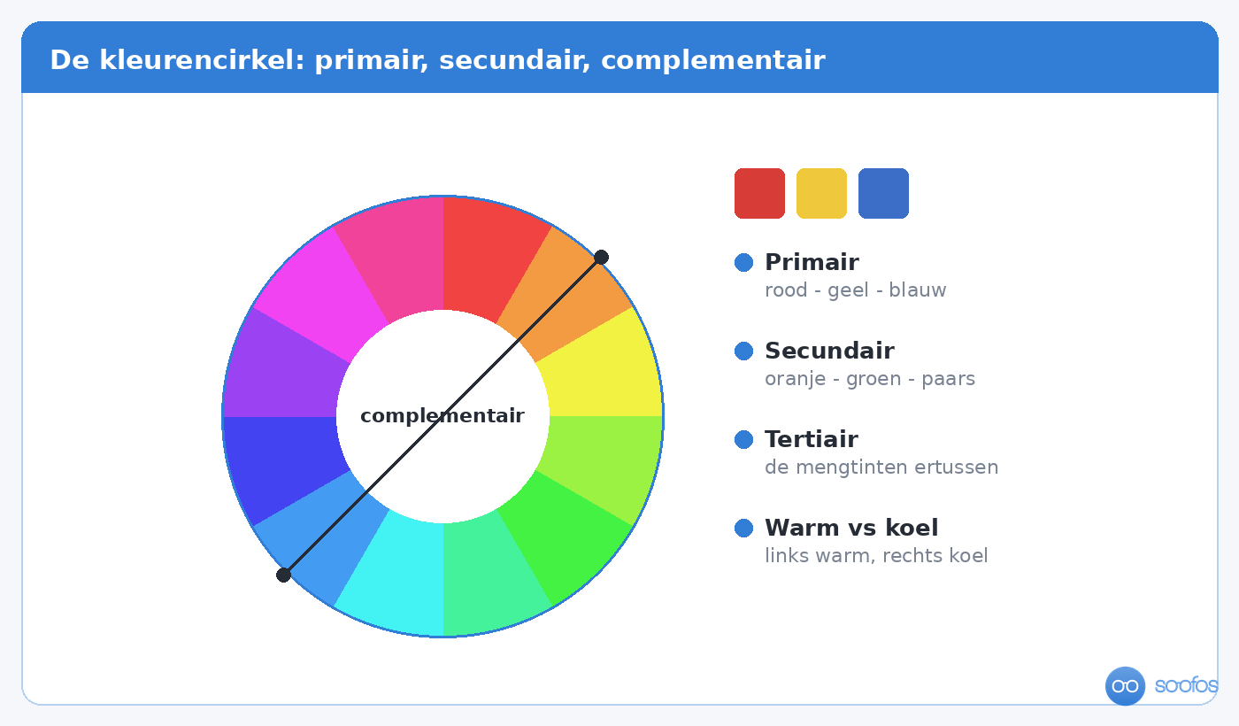 Kleurencirkel met de primaire, secundaire en complementaire kleuren uitgelegd.