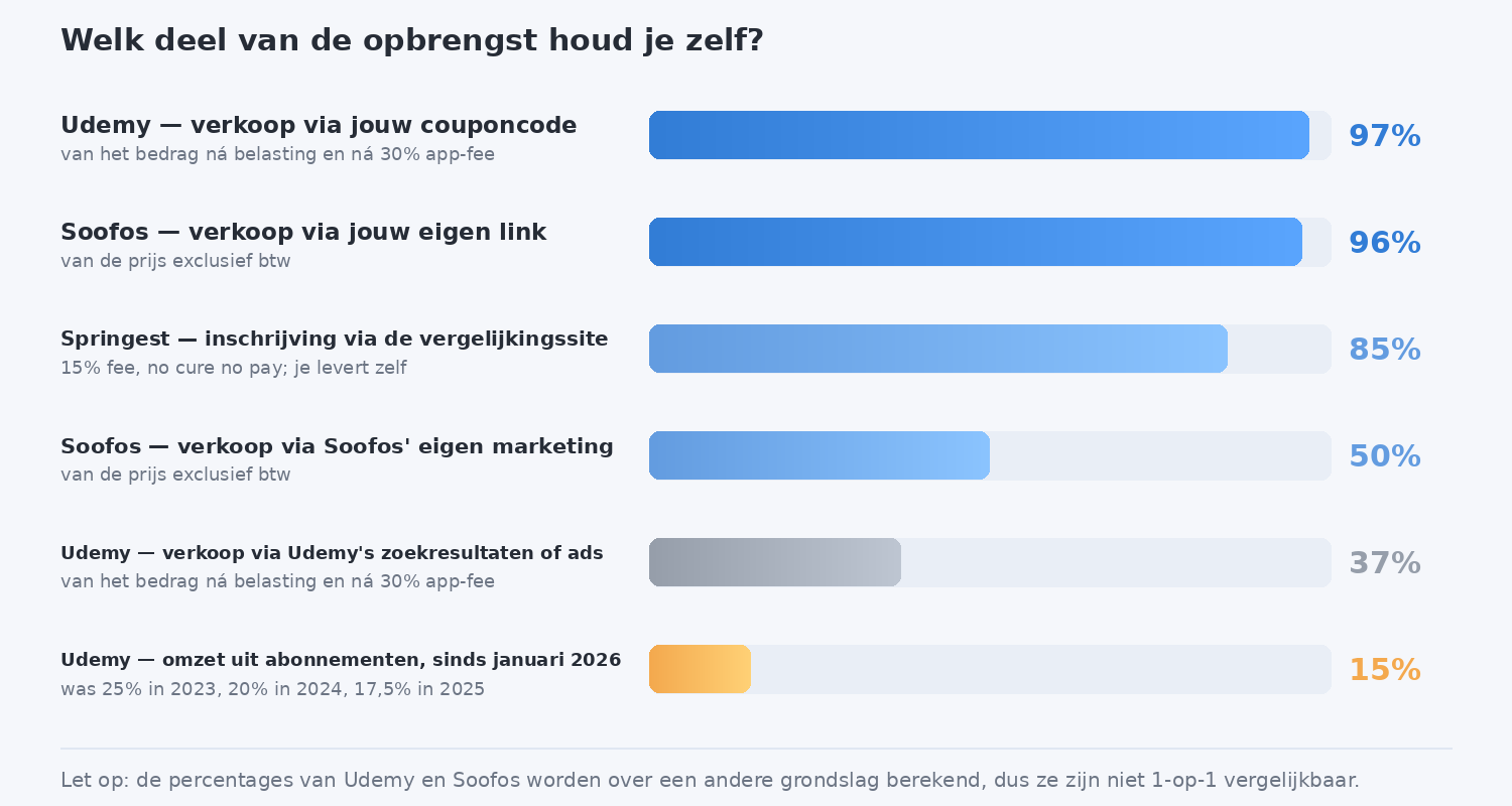 Staafdiagram met het percentage van de opbrengst dat je zelf houdt bij Udemy, Soofos en Springest, uitgesplitst per verkoopkanaal.