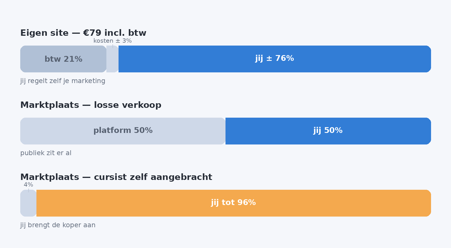 Vergelijking van wat je netto overhoudt aan een online cursus via je eigen platform en via een marktplaats.