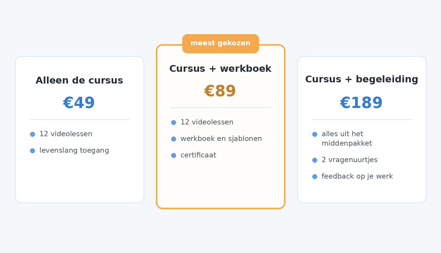 Drie cursuspakketten naast elkaar met voorbeeldprijzen, waarbij het middelste pakket als meest gekozen is gemarkeerd.