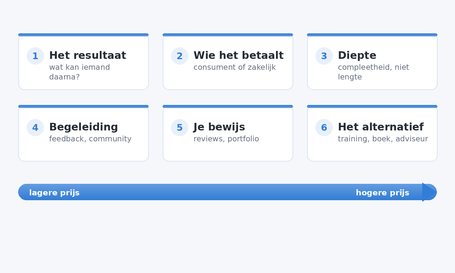 Schema met de zes factoren die de prijs van een online cursus bepalen, van resultaat en doelgroep tot de mate van begeleiding.