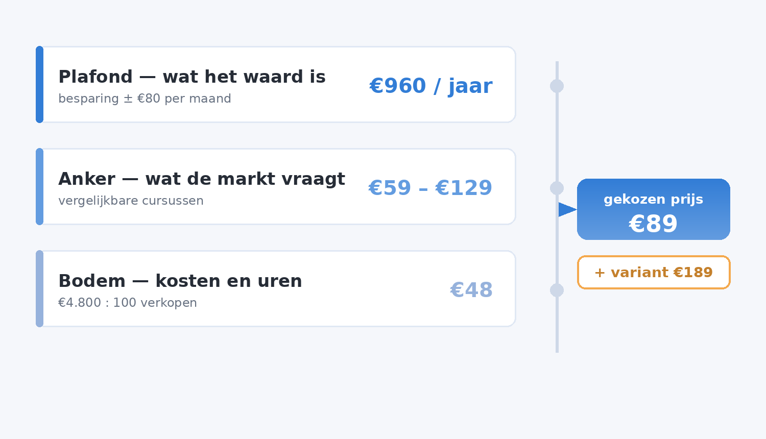 Prijsladder met bodemprijs, marktanker en waardeplafond, en het gekozen prijspunt van een online cursus daartussen.