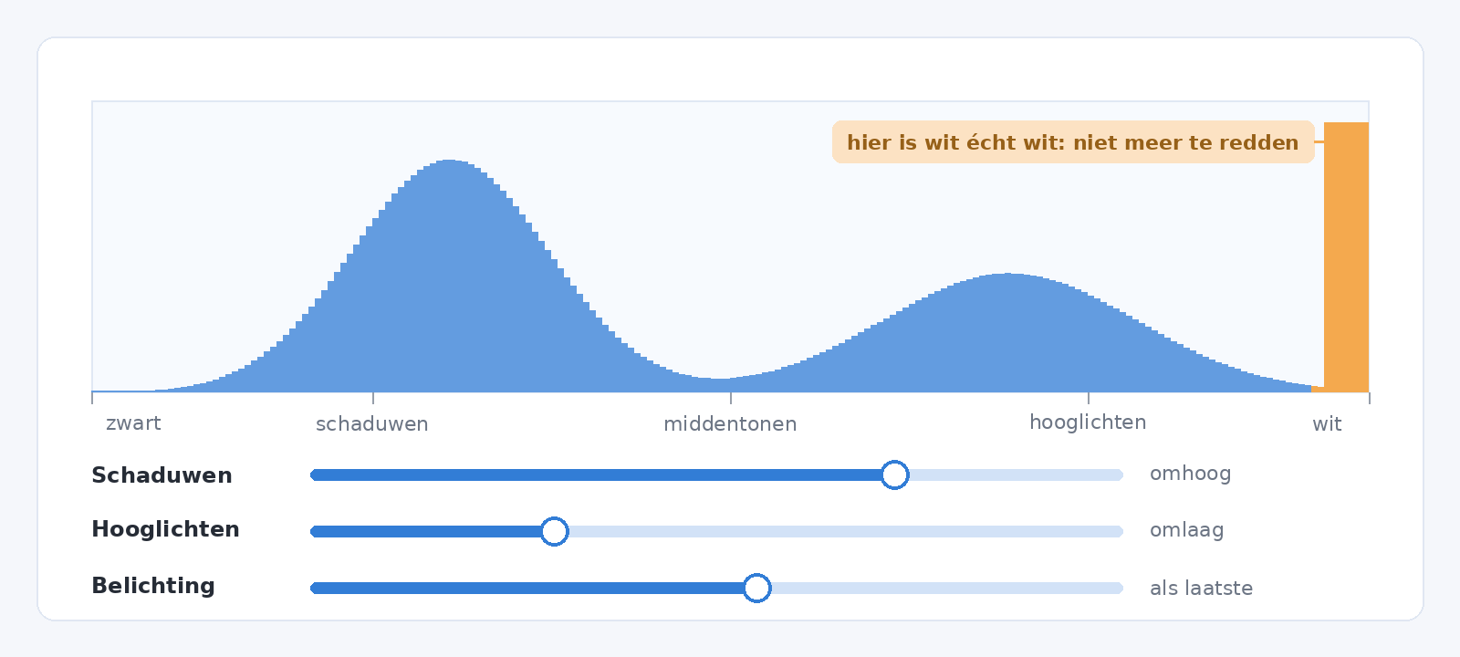 Histogram waarin de hooglichten tegen de rechterrand aanlopen, met daaronder de schuifjes voor schaduwen, hooglichten en belichting.