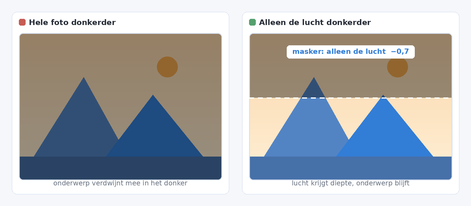 Links een foto die als geheel donkerder is gemaakt, rechts dezelfde foto waarbij alleen de lucht met een masker donkerder is gemaakt.