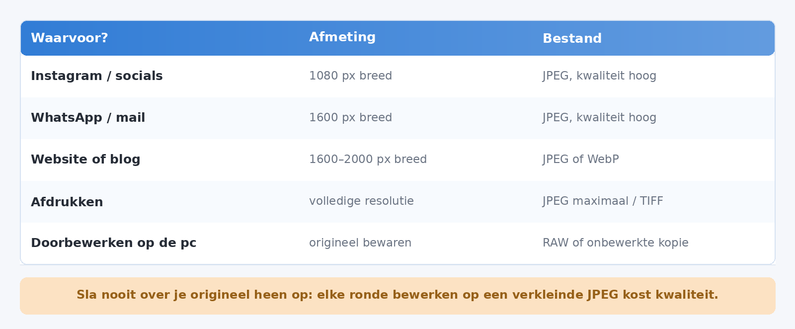 Tabel met de aanbevolen afmeting en het bestandsformaat per doel, van social media tot afdrukken.