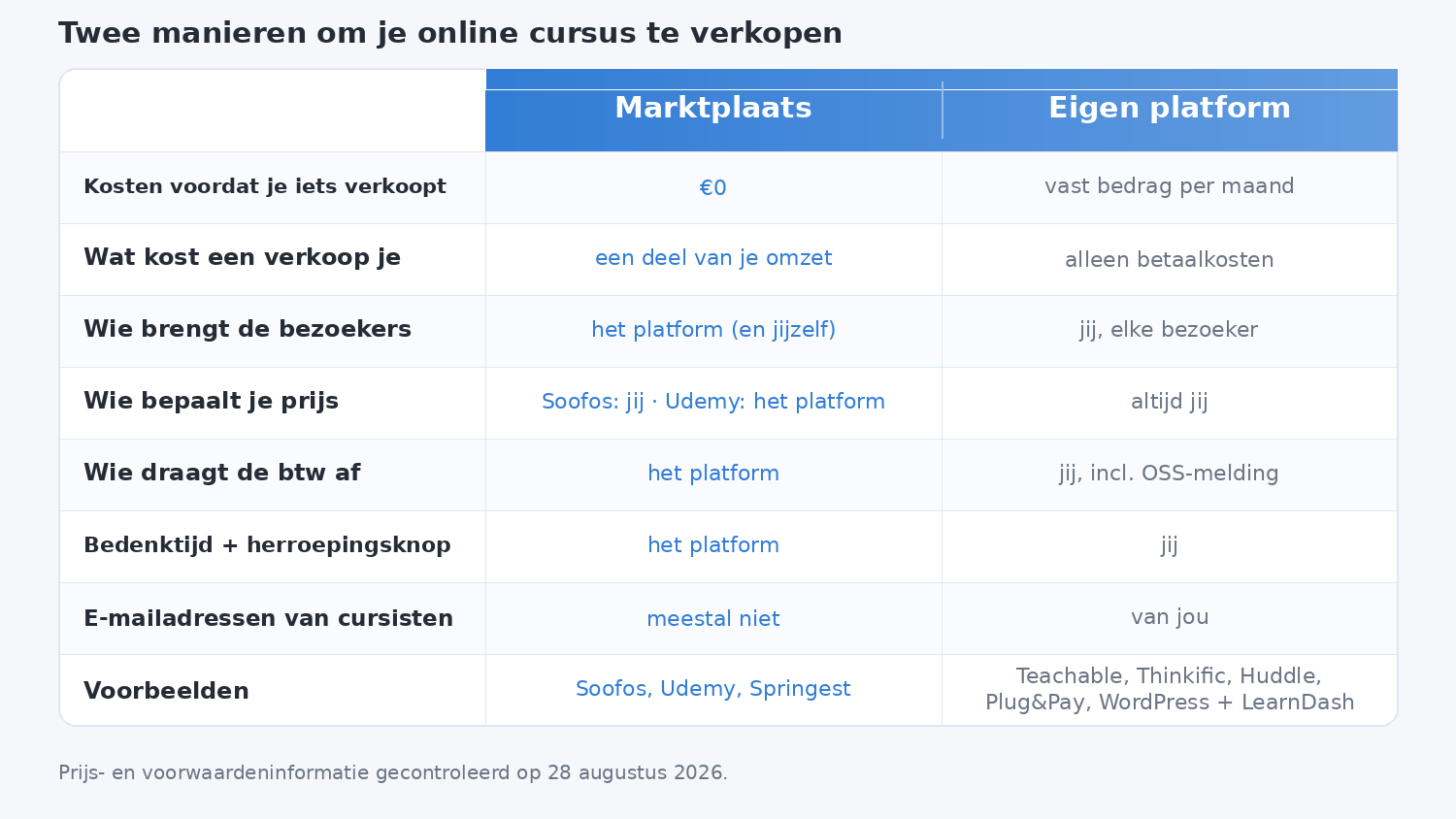 Vergelijkingstabel van een marktplaats tegenover een eigen platform op acht punten: kosten vooraf, kosten per verkoop, wie de bezoekers brengt, wie de prijs bepaalt, wie de btw afdraagt, bedenktijd, e-mailadressen van cursisten en voorbeelden.