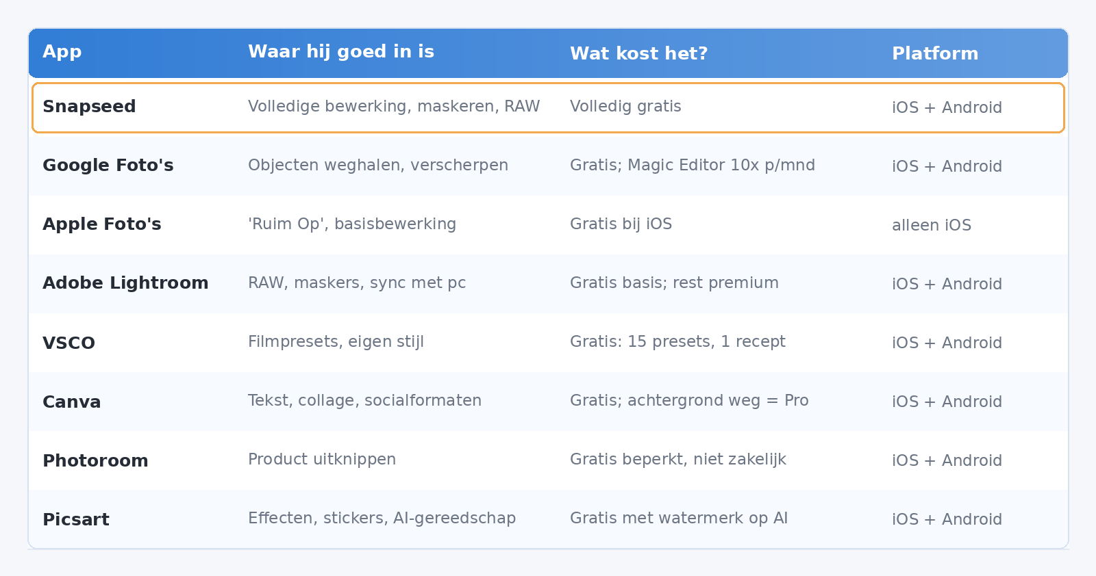 Vergelijkingstabel van acht fotobewerkingsapps met per app het sterke punt, wat gratis is en op welk platform de app werkt.