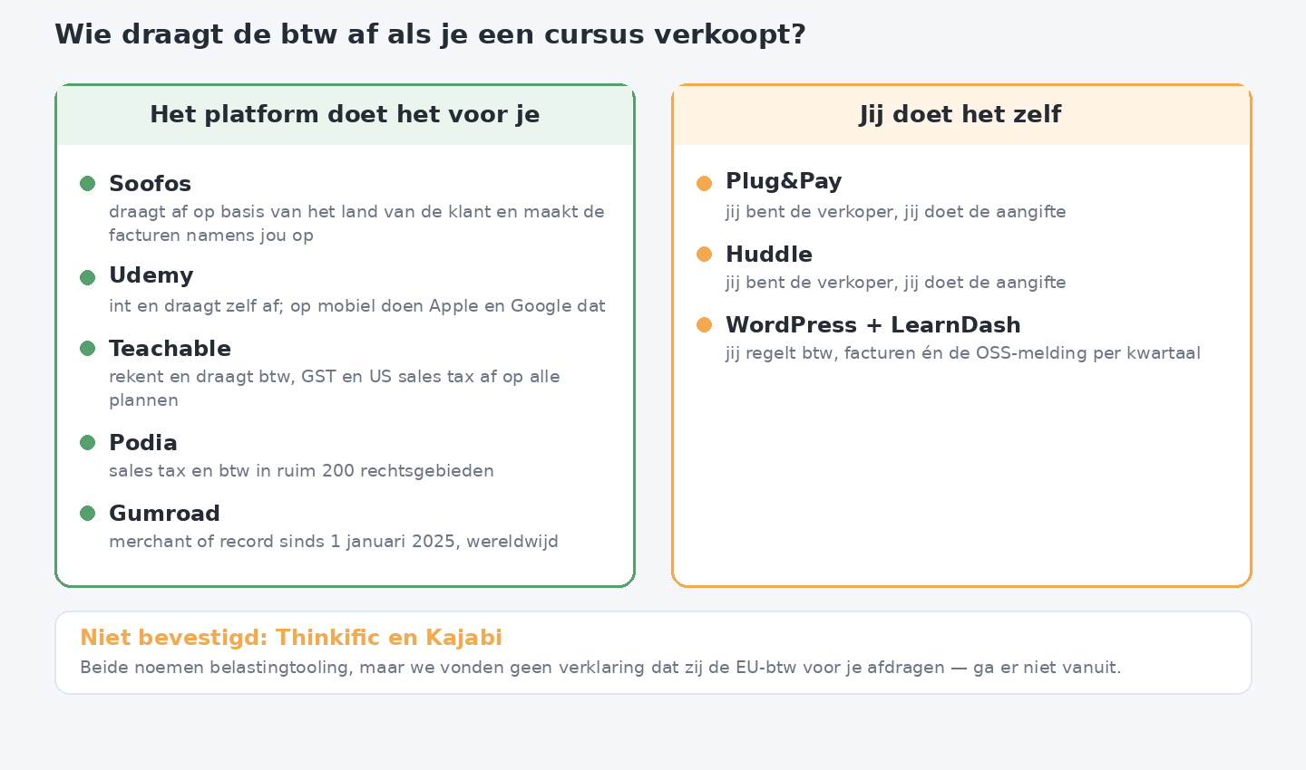 Twee kolommen die laten zien welke cursusplatforms de btw voor je afdragen en bij welke je dat zelf moet doen.