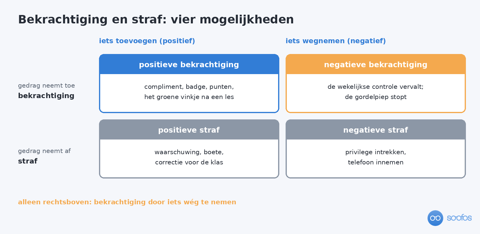 Matrix met vier vakken: positieve en negatieve bekrachtiging boven, positieve en negatieve straf onder, elk met een voorbeeld uit het dagelijks leven.