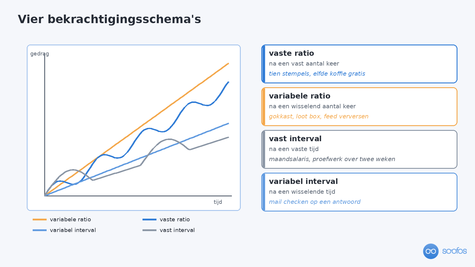 Grafiek met vier curven voor de bekrachtigingsschema's, waarbij variabele ratio het steilst loopt en vast interval een golvend verloop laat zien, met daarnaast vier kaarten met voorbeelden.