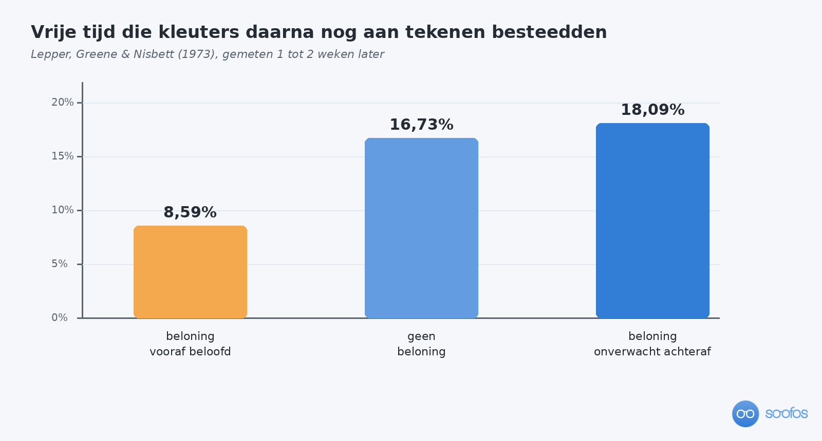 Staafdiagram met het percentage vrije tijd dat kinderen daarna nog aan tekenen besteedden: 8,59 procent na een vooraf beloofde beloning, 16,73 procent zonder beloning en 18,09 procent na een onverwachte beloning.