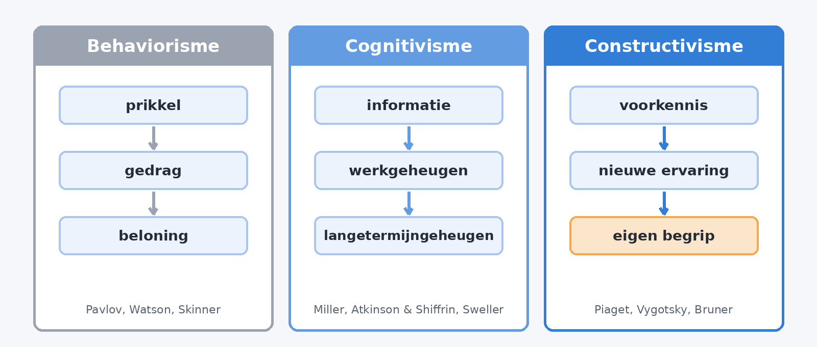 Drie kolommen naast elkaar: behaviorisme als prikkel, gedrag en beloning; cognitivisme als informatie, werkgeheugen en langetermijngeheugen; constructivisme als voorkennis, nieuwe ervaring en eigen begrip.