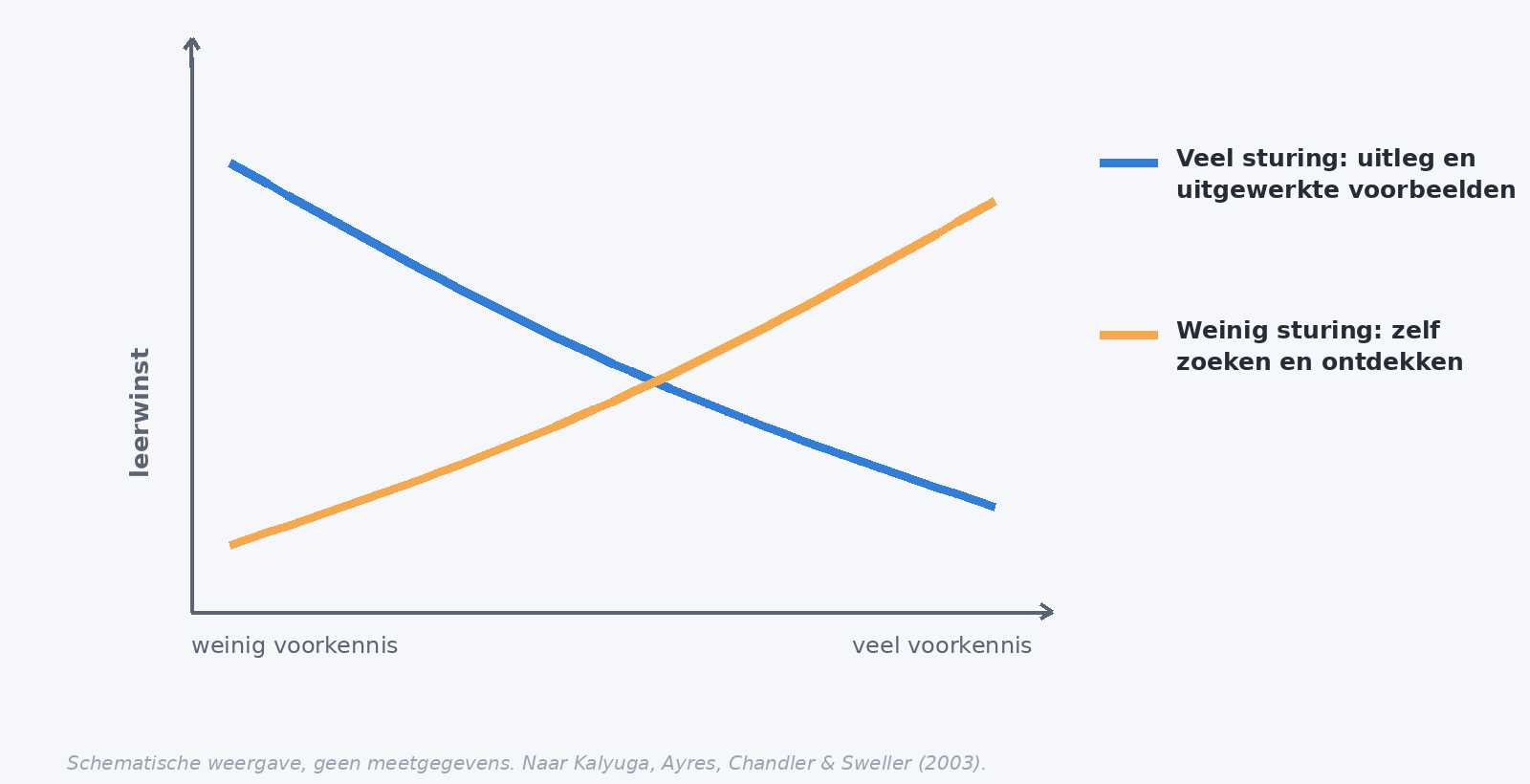 Schematische grafiek van het expertise-omkeereffect: bij weinig voorkennis levert veel sturing de meeste leerwinst op, bij veel voorkennis juist weinig sturing. De twee lijnen kruisen elkaar.