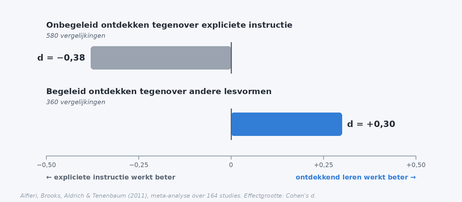 Staafdiagram uit de meta-analyse van Alfieri en collega's: onbegeleid ontdekken scoort d = −0,38 tegenover expliciete instructie, begeleid ontdekken d = +0,30 tegenover andere lesvormen.