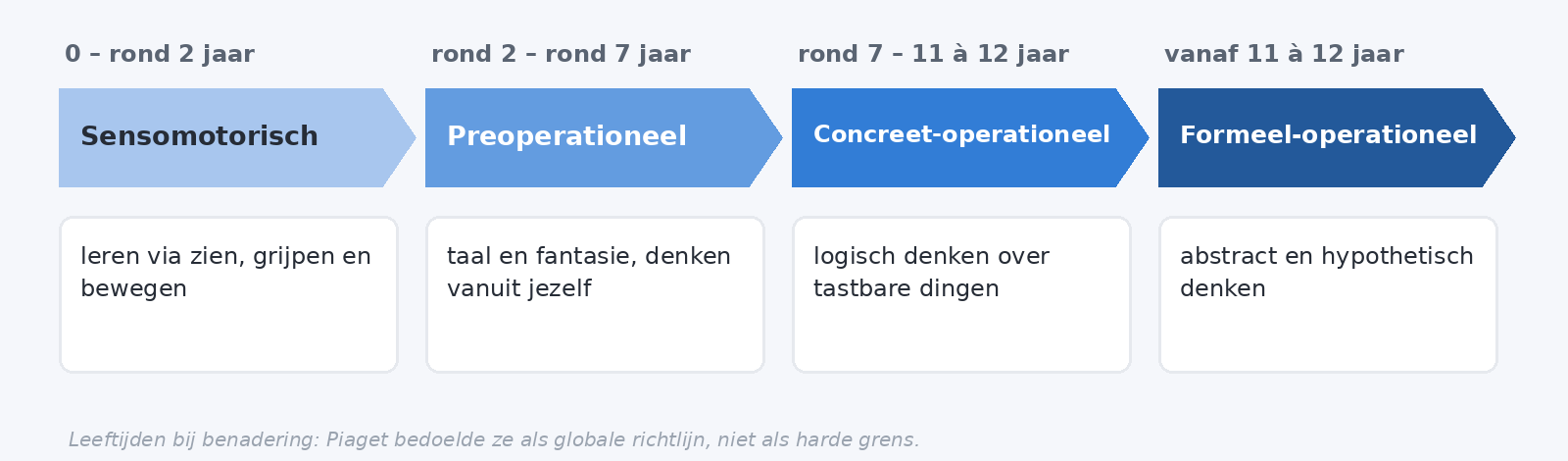 De vier ontwikkelingsfasen van Piaget op een tijdlijn: sensomotorisch tot rond 2 jaar, preoperationeel van rond 2 tot 7, concreet-operationeel van rond 7 tot 11 à 12, en formeel-operationeel vanaf 11 à 12 jaar.