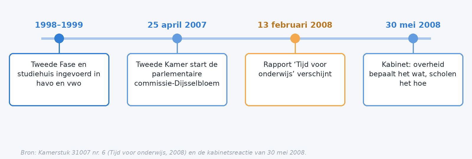 Tijdlijn van Het Nieuwe Leren in Nederland: invoering van de Tweede Fase en het studiehuis in 1998–1999, de start van de commissie-Dijsselbloem op 25 april 2007, het rapport Tijd voor onderwijs op 13 februari 2008 en de kabinetsreactie op 30 mei 2008.