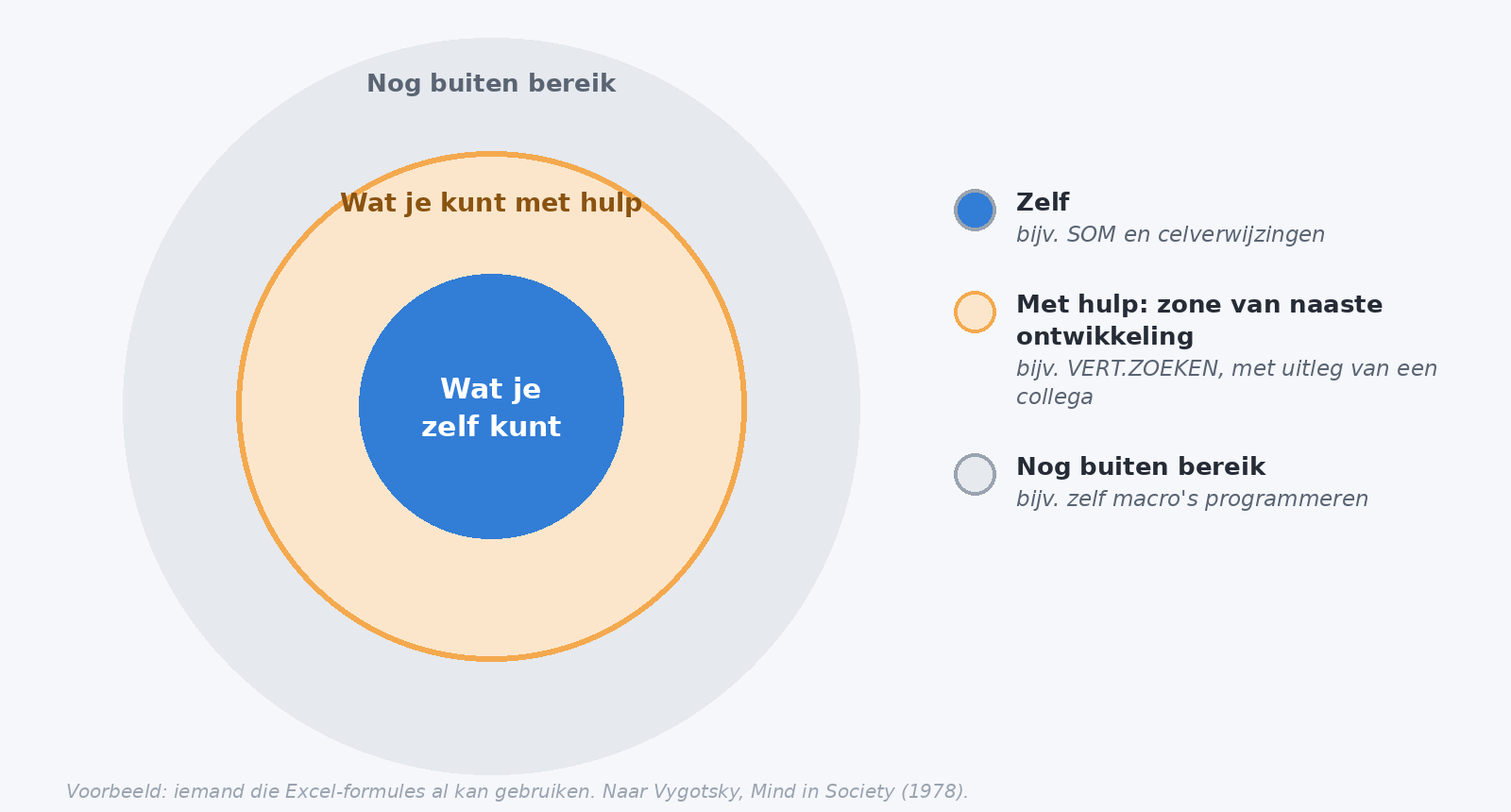 Drie cirkels rond elkaar: in het midden wat je zelf kunt, daaromheen de zone van naaste ontwikkeling met wat je met hulp kunt, en daarbuiten wat nog buiten bereik ligt, met een Excel-voorbeeld per zone.