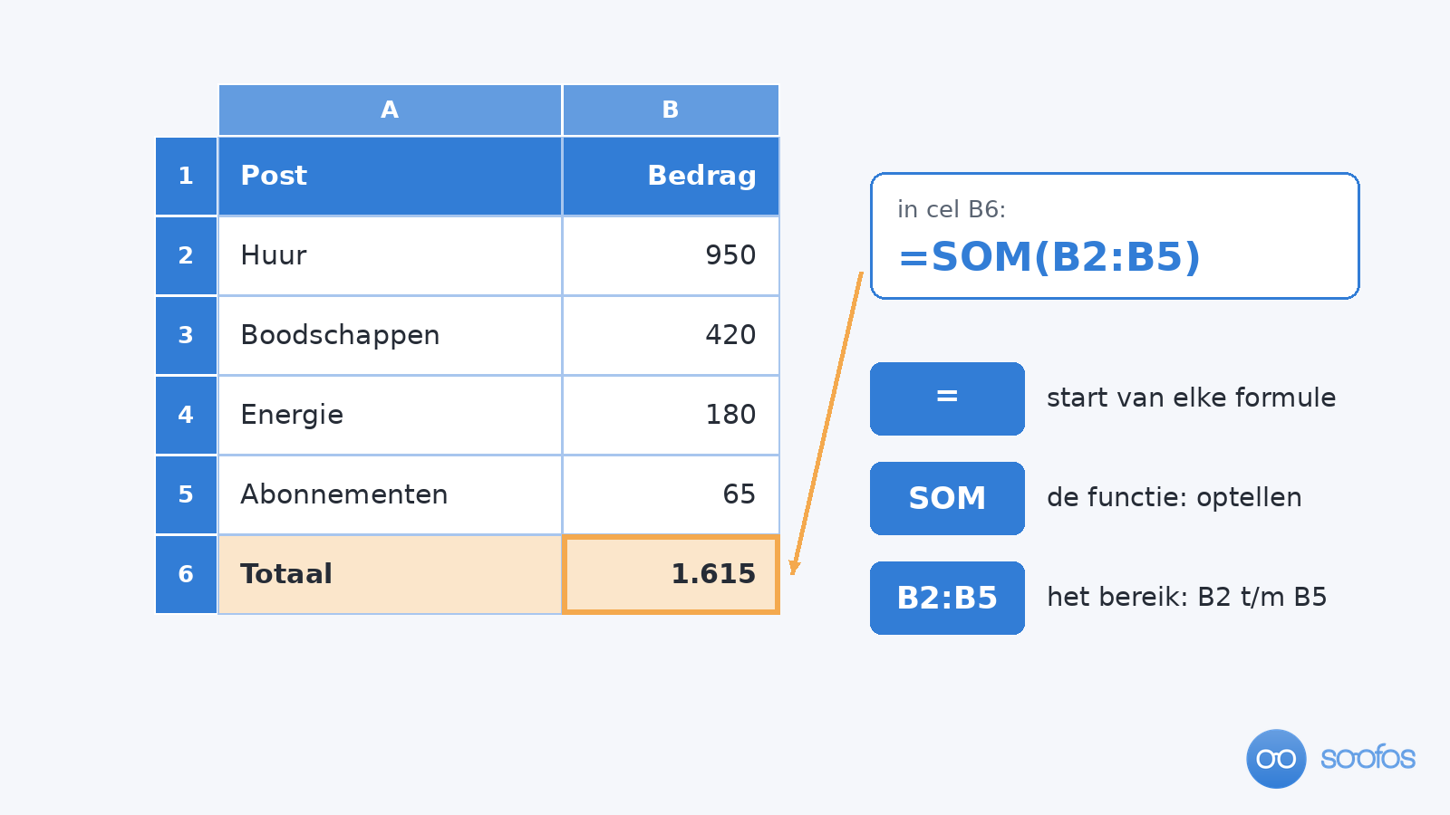 Voorbeeld van een huishoudbudget in Excel met vier kostenposten en in cel B6 de formule =SOM(B2:B5) met als uitkomst 1.615