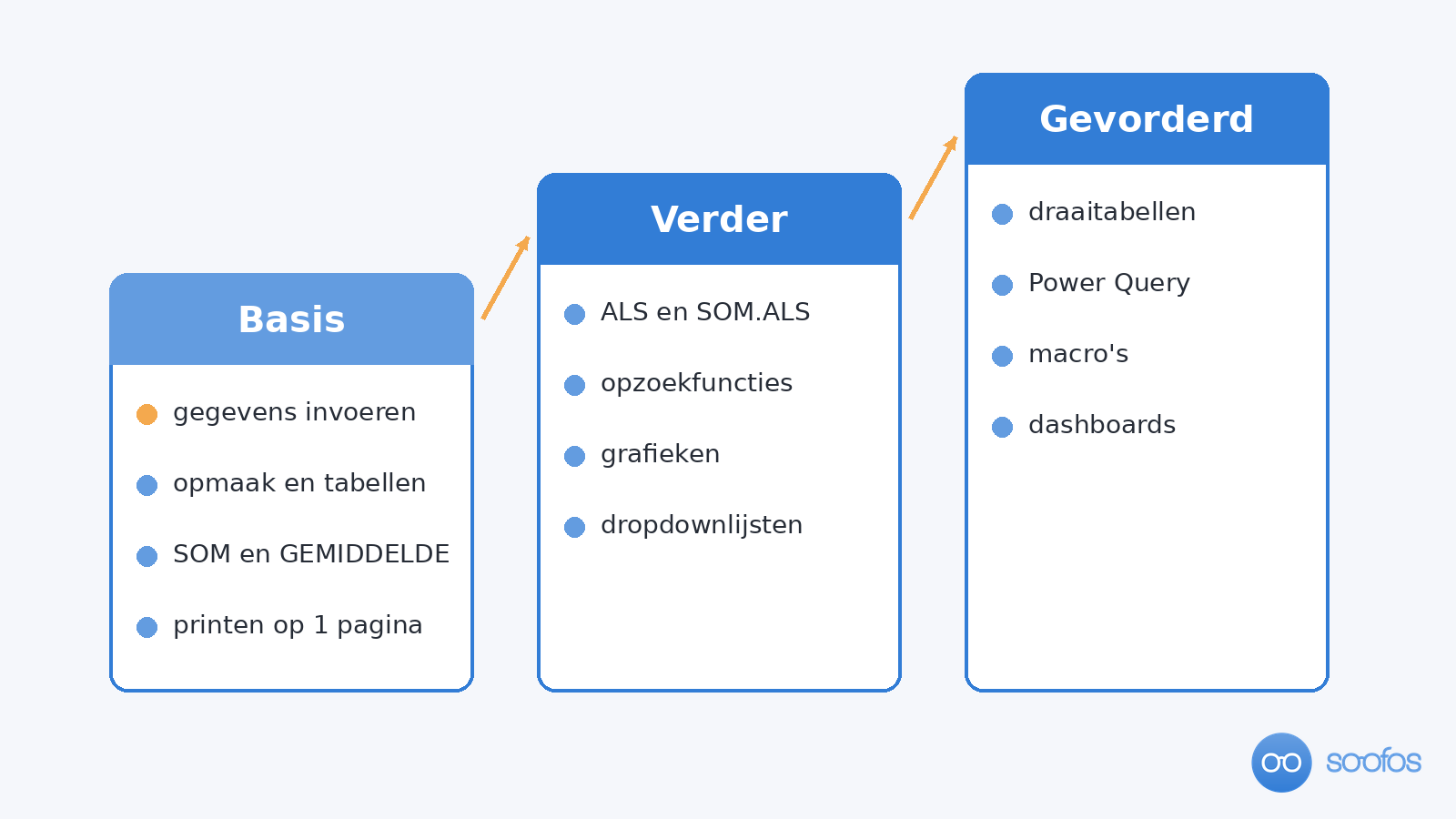 Leerpad voor Excel in drie niveaus: basis, verder en gevorderd, met per niveau de vaardigheden die je leert