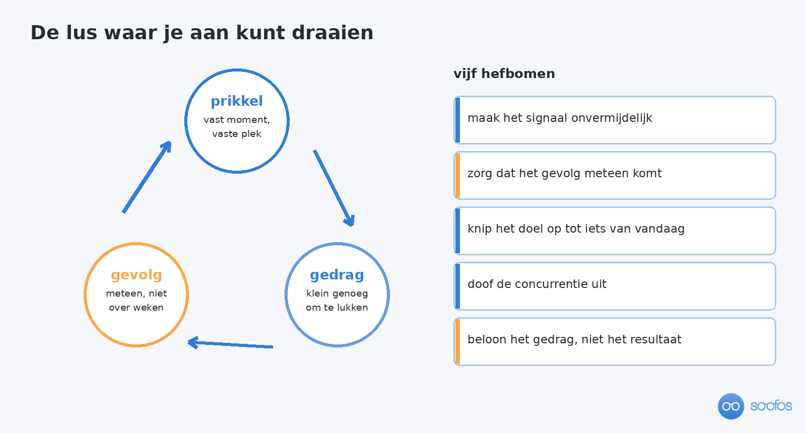 Kringloop van prikkel naar gedrag naar gevolg, met daarnaast vijf hefbomen om je eigen leergedrag te sturen.