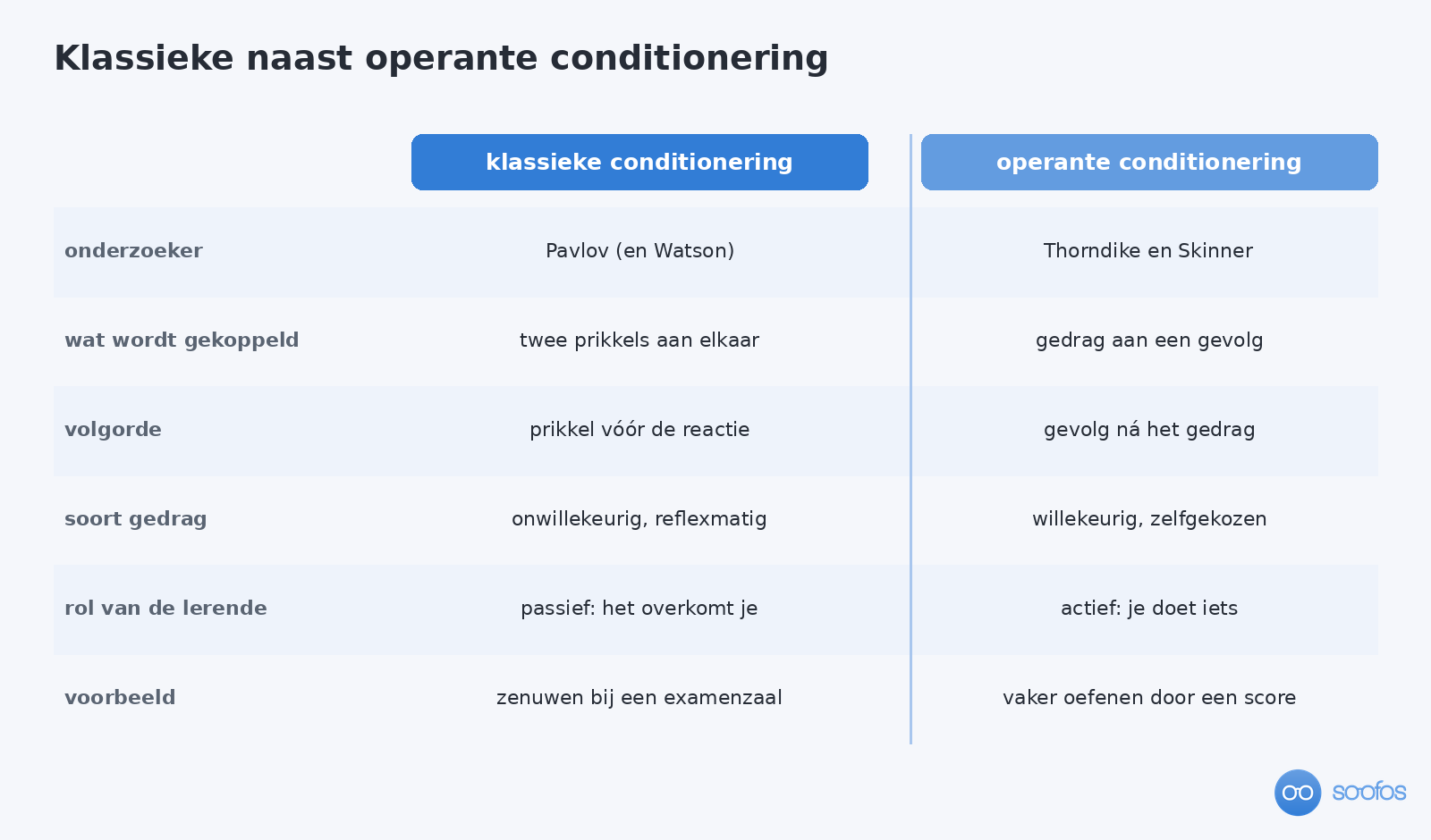 Tabel die klassieke en operante conditionering naast elkaar zet op onderzoeker, wat er gekoppeld wordt, volgorde, soort gedrag, rol van de lerende en een voorbeeld.