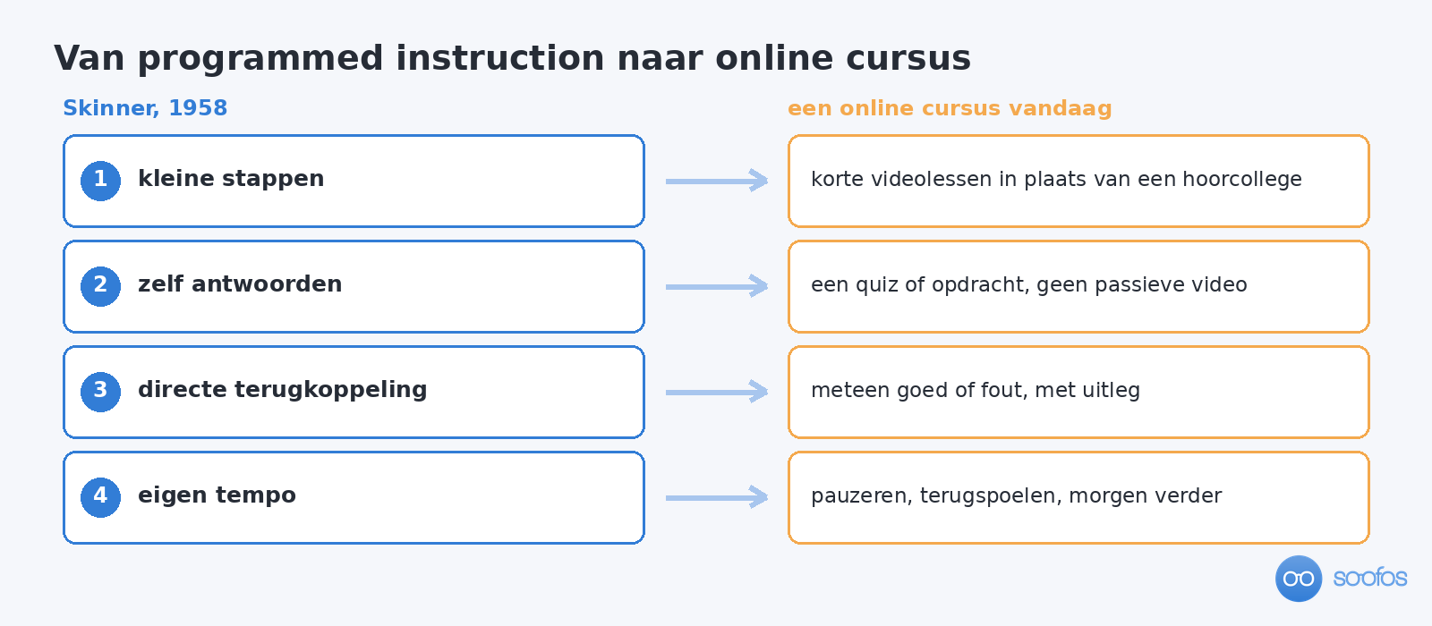 Vier principes van Skinners geprogrammeerde instructie uit 1958 met daarnaast hun tegenhanger in een online cursus van nu.