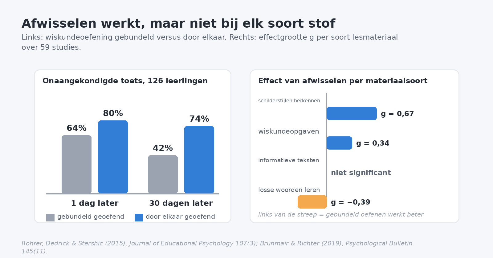 Links een staafdiagram van wiskundeoefening gebundeld versus door elkaar na een dag en na dertig dagen, rechts de effectgrootte van afwisselen per soort lesmateriaal