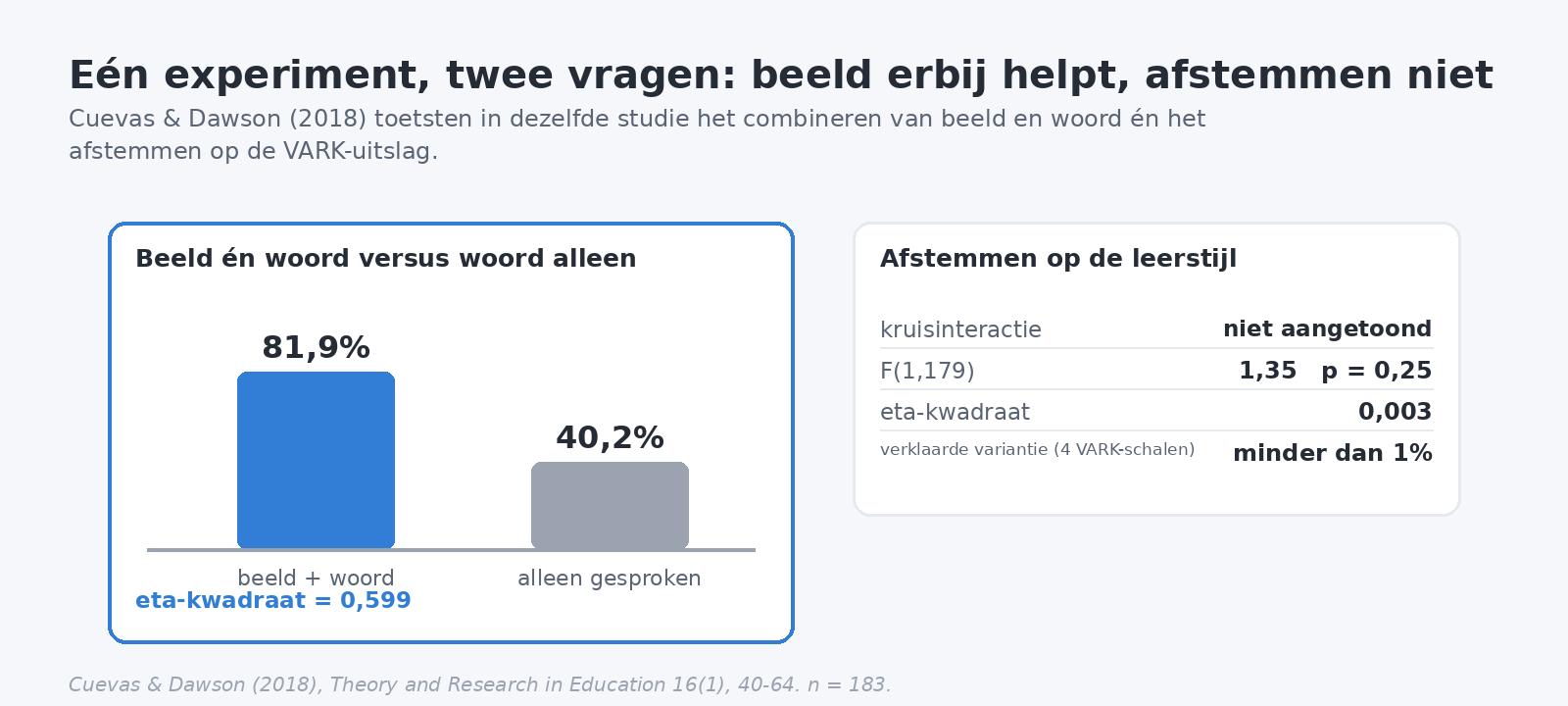 Staafdiagram waarin de groep met beeld en woord 81,9 procent scoort tegen 40,2 procent voor alleen gesproken tekst, naast een tabel die laat zien dat afstemmen op de leerstijl geen effect had