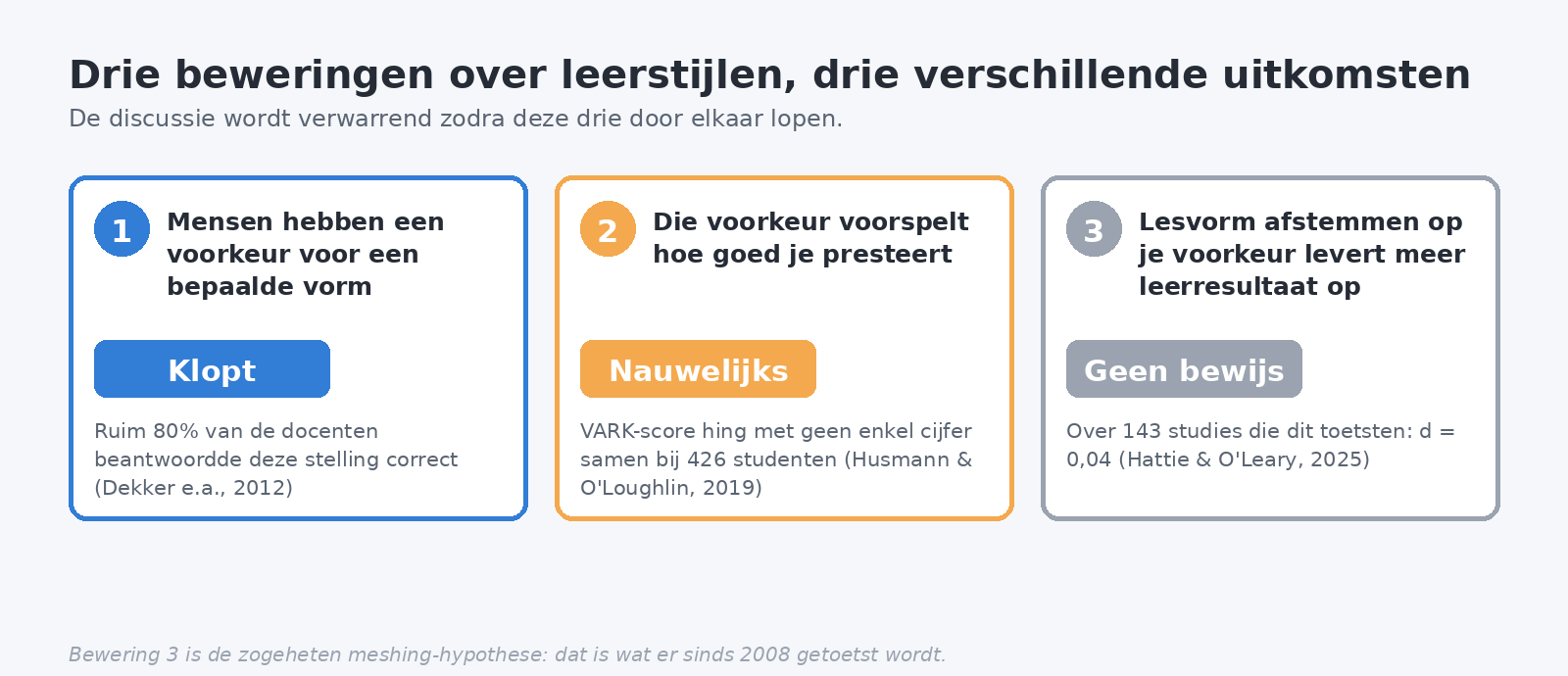 Schema met drie beweringen over leerstijlen en het oordeel erover: voorkeuren bestaan, voorkeur voorspelt prestatie nauwelijks, afstemmen levert geen aantoonbaar resultaat op