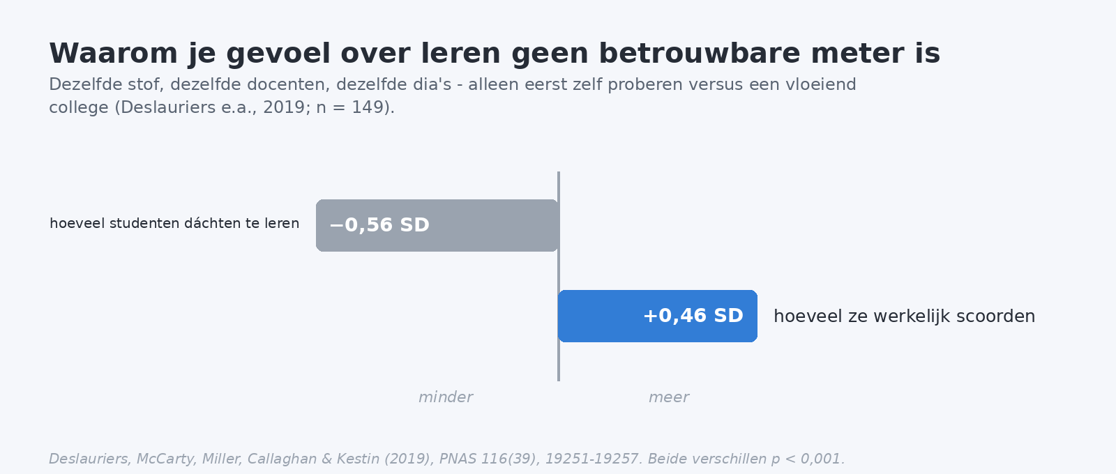 Diagram waarin studenten in actieve lessen 0,56 standaarddeviatie minder dachten te leren en tegelijk 0,46 standaarddeviatie hoger scoorden op de toets