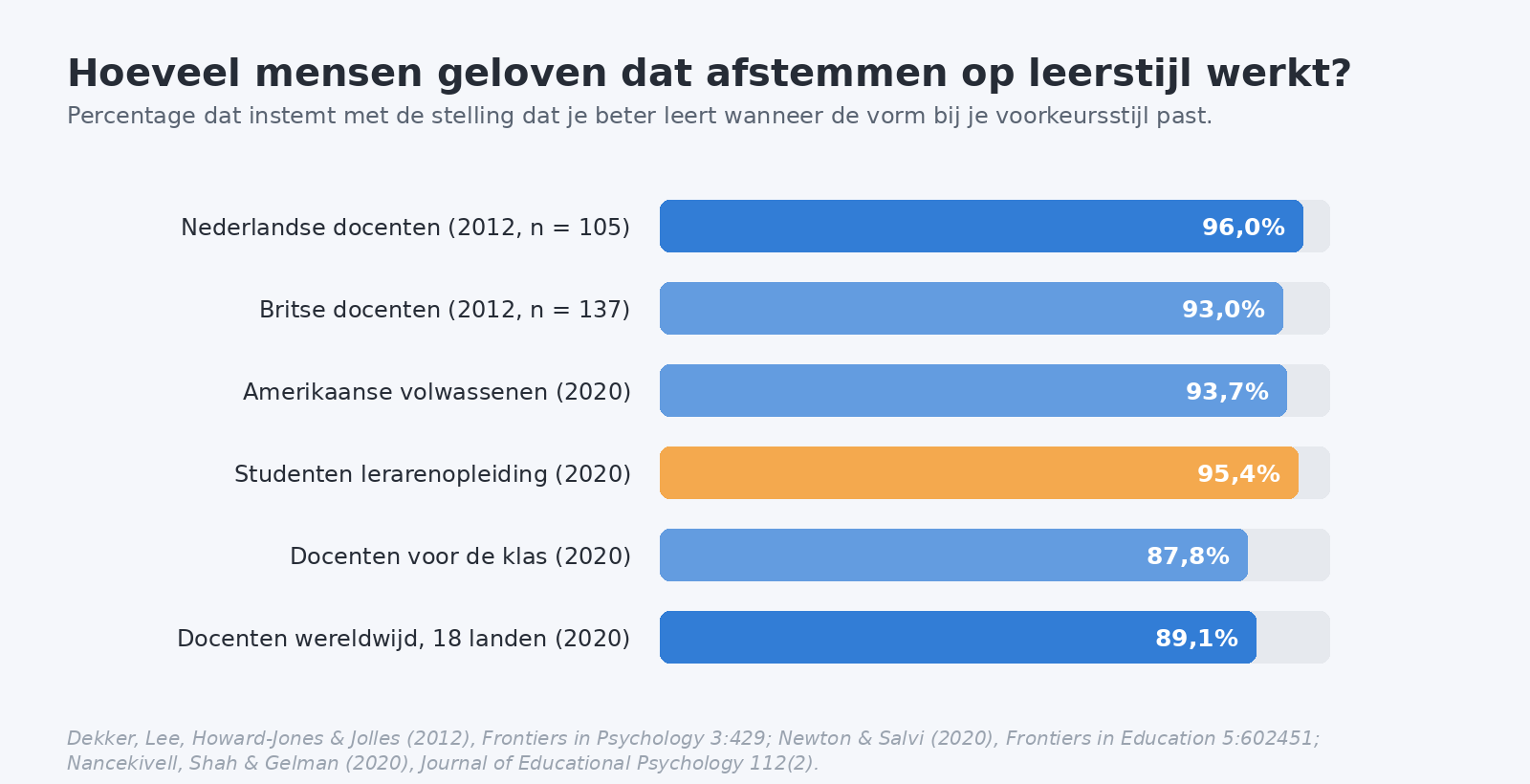 Staafdiagram met het percentage dat in leerstijlen gelooft: Nederlandse docenten 96 procent, Britse docenten 93 procent, Amerikaanse volwassenen 93,7 procent en docenten wereldwijd 89,1 procent