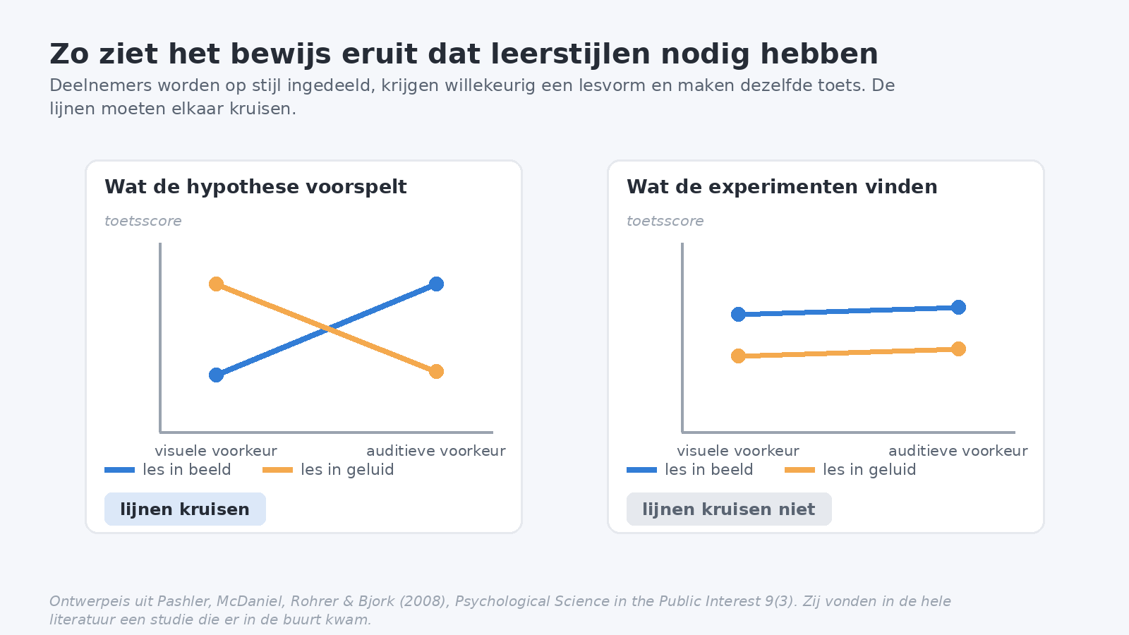 Twee grafieken naast elkaar: links elkaar kruisende lijnen zoals de leerstijlhypothese voorspelt, rechts twee parallelle lijnen zoals experimenten die vinden